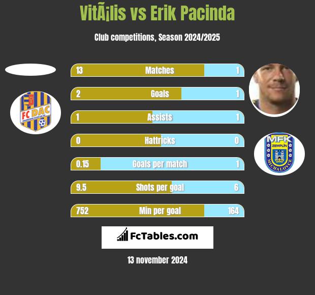 VitÃ¡lis vs Erik Pacinda h2h player stats