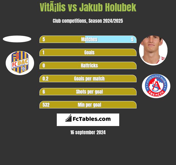 VitÃ¡lis vs Jakub Holubek h2h player stats