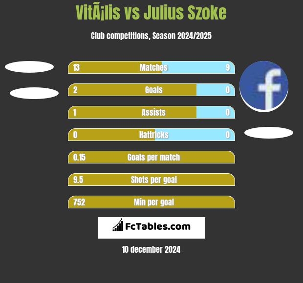 VitÃ¡lis vs Julius Szoke h2h player stats