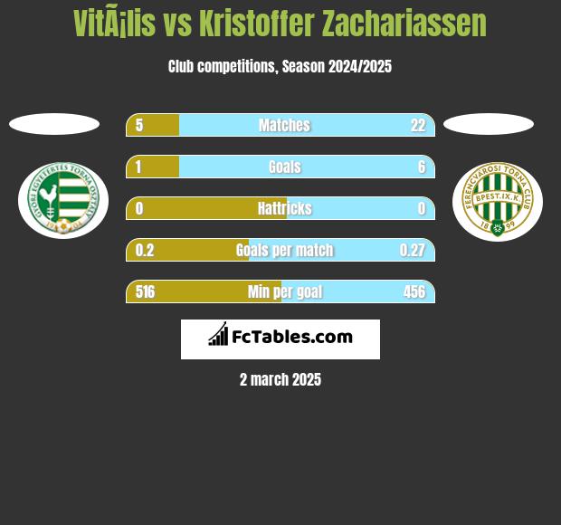 VitÃ¡lis vs Kristoffer Zachariassen h2h player stats