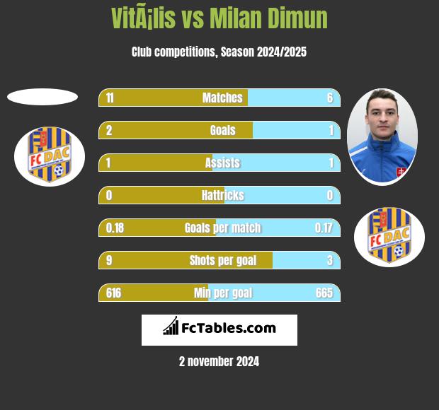 VitÃ¡lis vs Milan Dimun h2h player stats