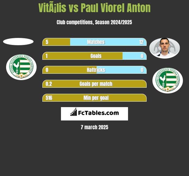 VitÃ¡lis vs Paul Viorel Anton h2h player stats