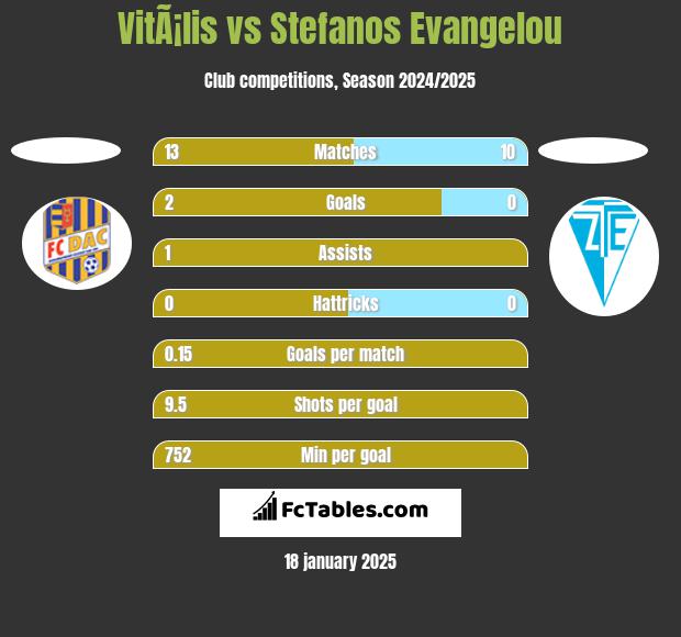 VitÃ¡lis vs Stefanos Evangelou h2h player stats