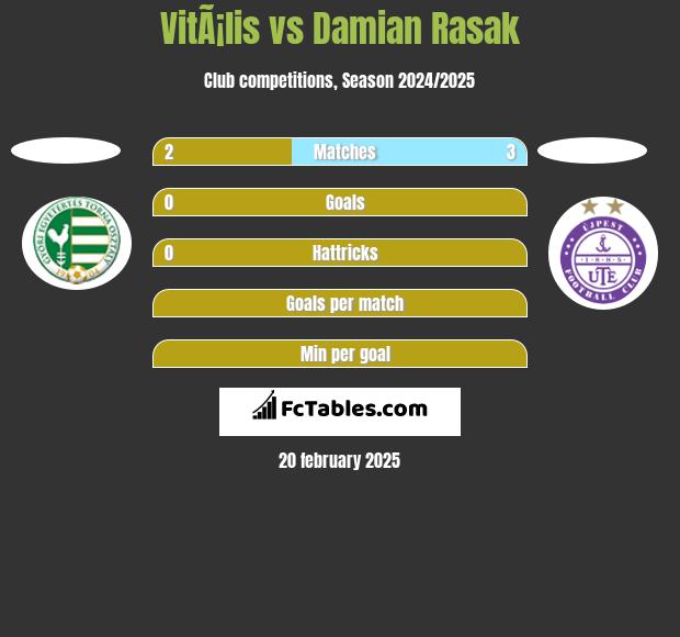 VitÃ¡lis vs Damian Rasak h2h player stats