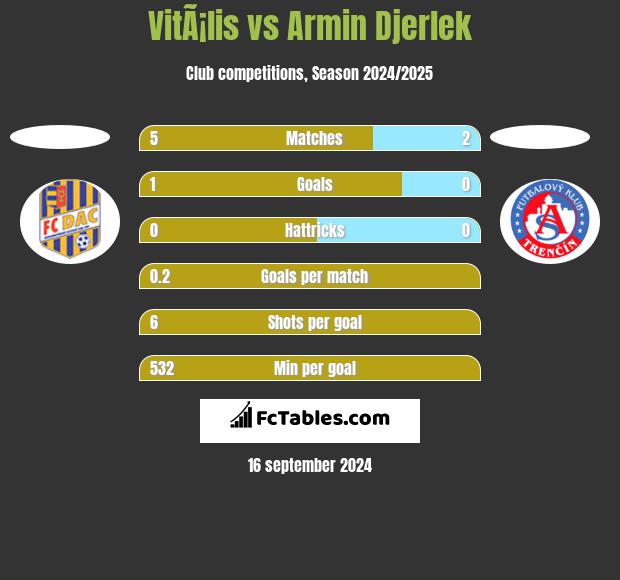 VitÃ¡lis vs Armin Djerlek h2h player stats