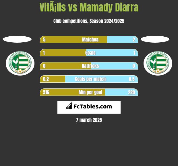 VitÃ¡lis vs Mamady Diarra h2h player stats