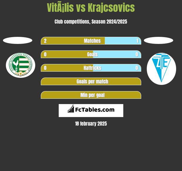 VitÃ¡lis vs Krajcsovics h2h player stats