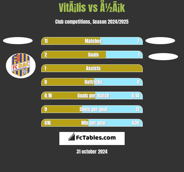 VitÃ¡lis vs Å½Ã¡k h2h player stats