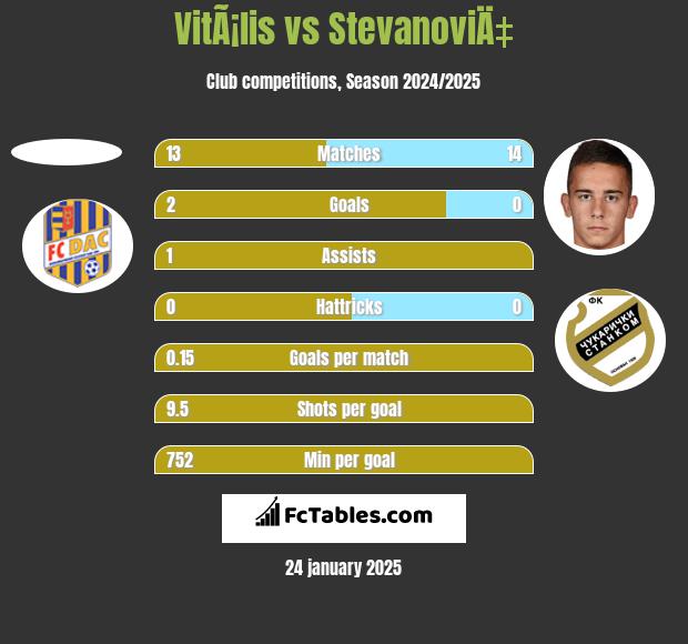 VitÃ¡lis vs StevanoviÄ‡ h2h player stats