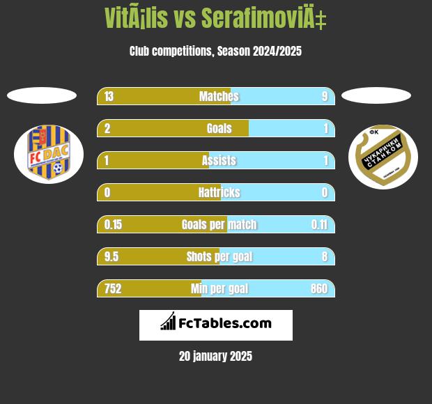 VitÃ¡lis vs SerafimoviÄ‡ h2h player stats