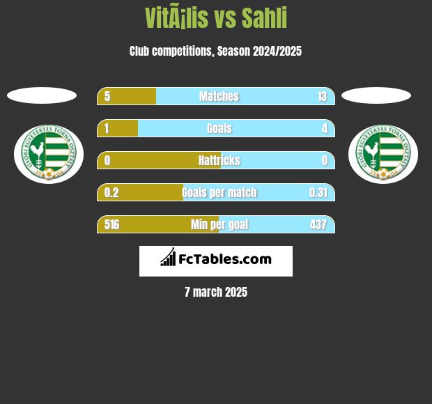 VitÃ¡lis vs Sahli h2h player stats