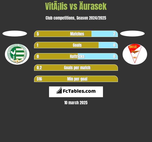 VitÃ¡lis vs Äurasek h2h player stats