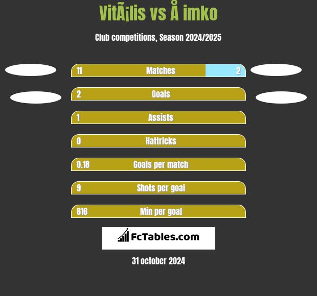 VitÃ¡lis vs Å imko h2h player stats