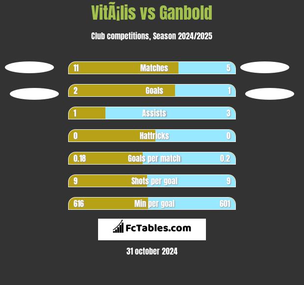 VitÃ¡lis vs Ganbold h2h player stats