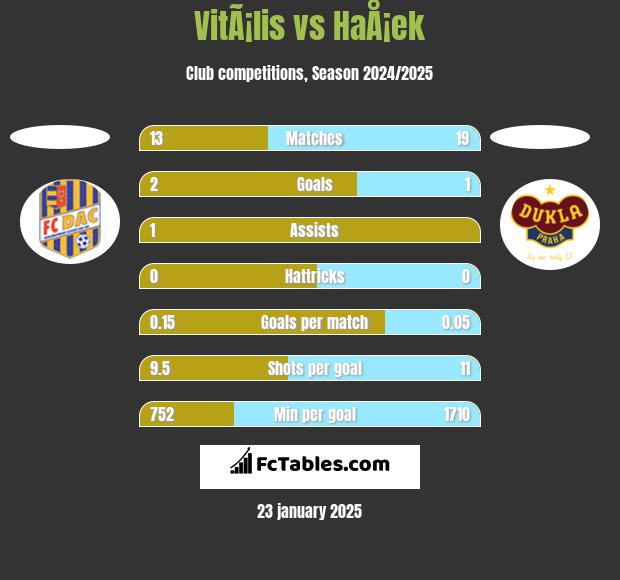 VitÃ¡lis vs HaÅ¡ek h2h player stats