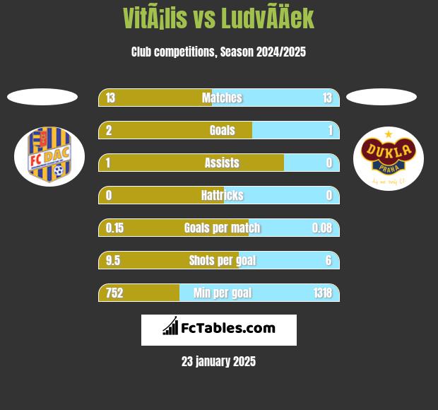 VitÃ¡lis vs LudvÃ­Äek h2h player stats