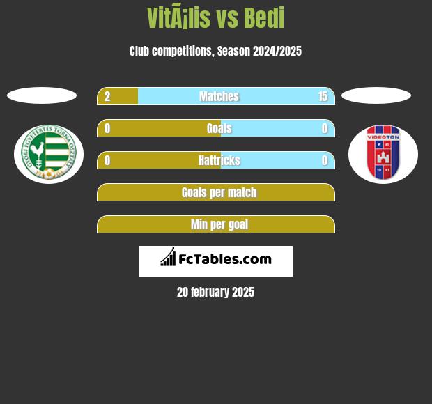 VitÃ¡lis vs Bedi h2h player stats