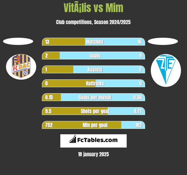 VitÃ¡lis vs Mim h2h player stats