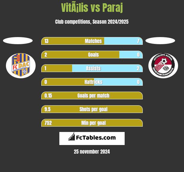 VitÃ¡lis vs Paraj h2h player stats