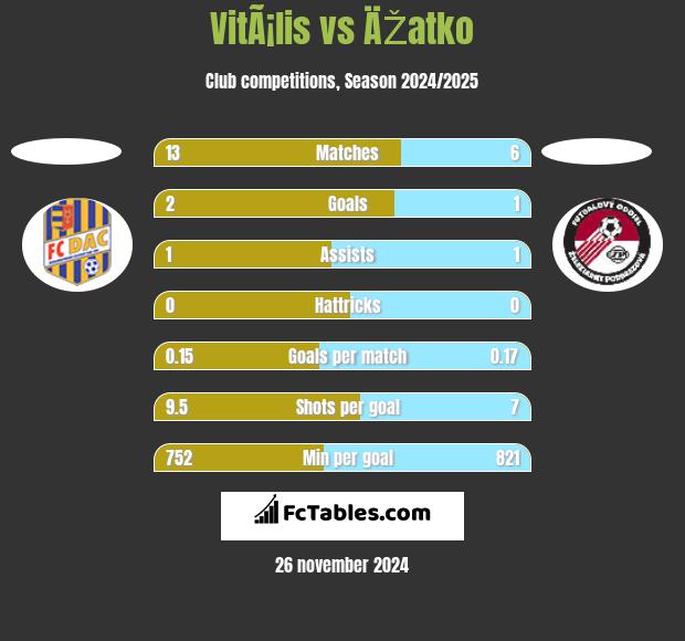 VitÃ¡lis vs ÄŽatko h2h player stats