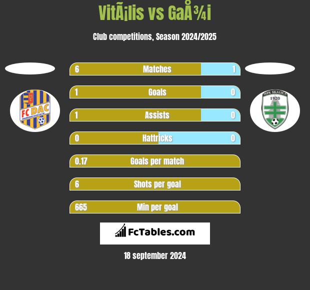 VitÃ¡lis vs GaÅ¾i h2h player stats