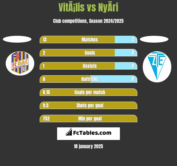 VitÃ¡lis vs NyÃ­ri h2h player stats