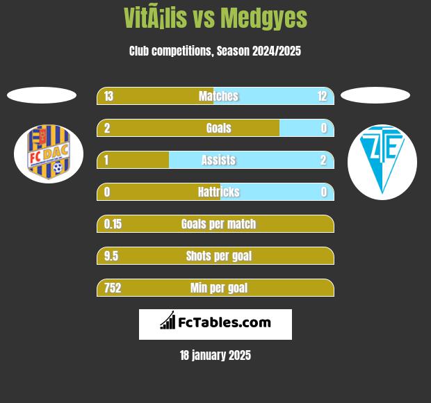 VitÃ¡lis vs Medgyes h2h player stats