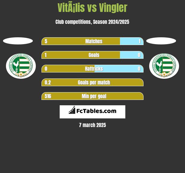 VitÃ¡lis vs Vingler h2h player stats