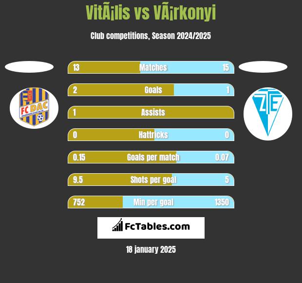 VitÃ¡lis vs VÃ¡rkonyi h2h player stats