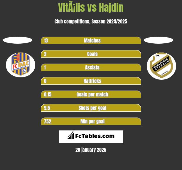 VitÃ¡lis vs Hajdin h2h player stats