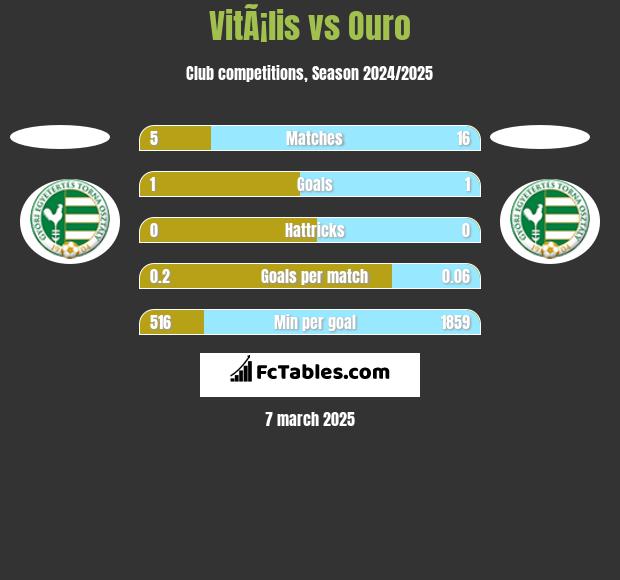 VitÃ¡lis vs Ouro h2h player stats