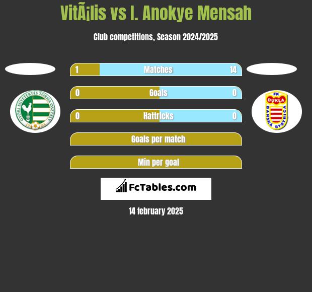 VitÃ¡lis vs I. Anokye Mensah h2h player stats