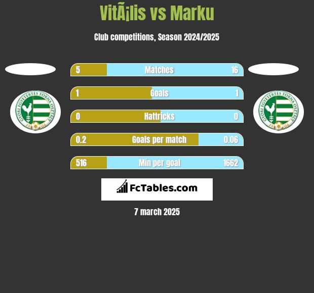 VitÃ¡lis vs Marku h2h player stats