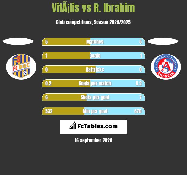 VitÃ¡lis vs R. Ibrahim h2h player stats