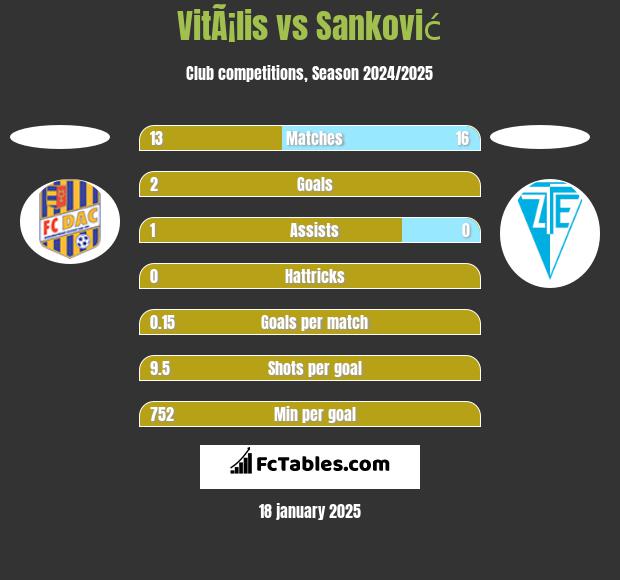 VitÃ¡lis vs Sanković h2h player stats