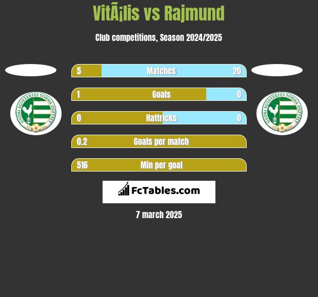 VitÃ¡lis vs Rajmund h2h player stats