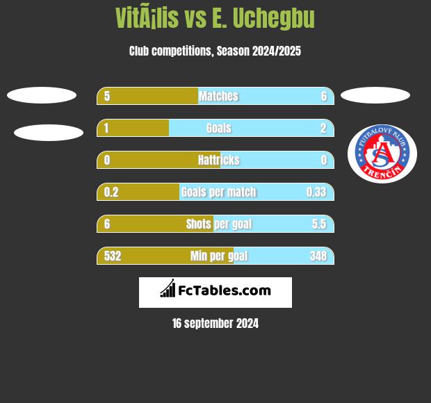 VitÃ¡lis vs E. Uchegbu h2h player stats