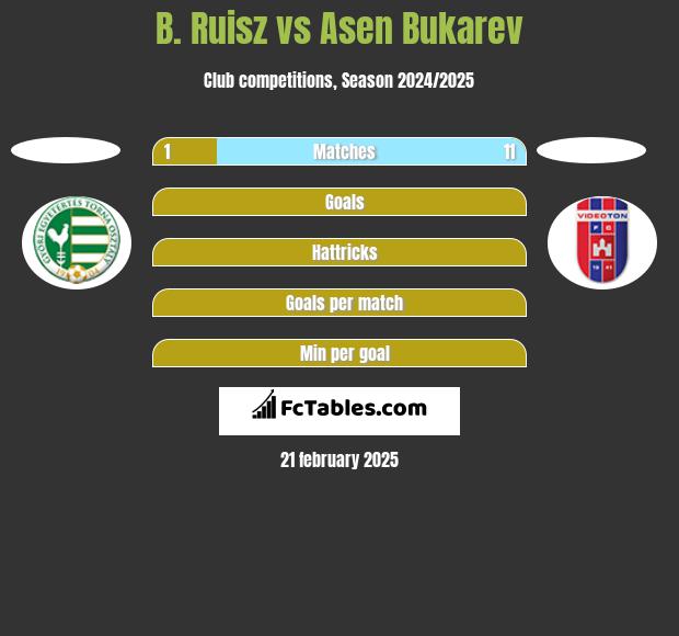 B. Ruisz vs Asen Bukarev h2h player stats