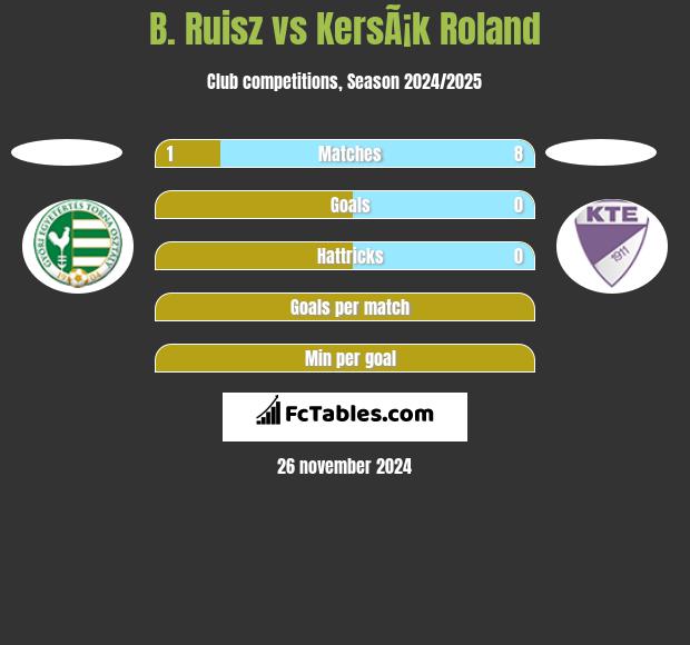 B. Ruisz vs KersÃ¡k Roland h2h player stats