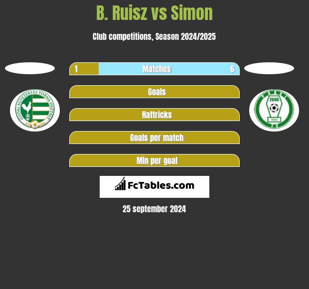 B. Ruisz vs Simon h2h player stats