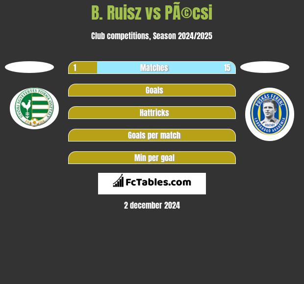 B. Ruisz vs PÃ©csi h2h player stats