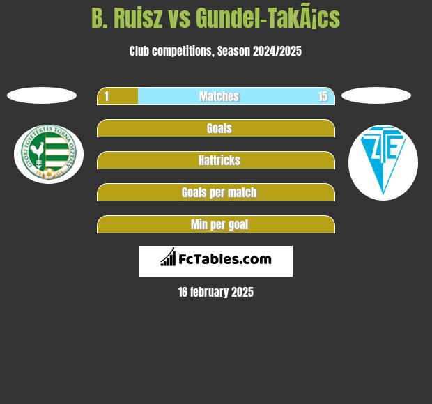 B. Ruisz vs Gundel-TakÃ¡cs h2h player stats