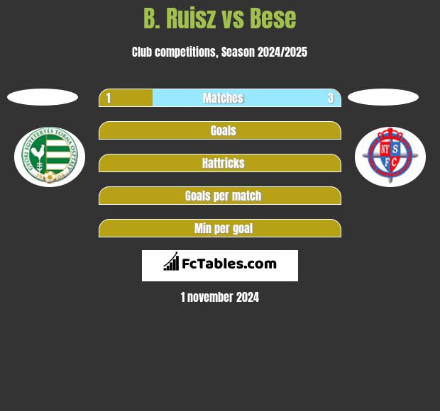 B. Ruisz vs Bese h2h player stats