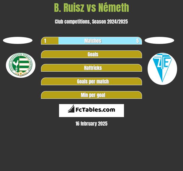 B. Ruisz vs Németh h2h player stats