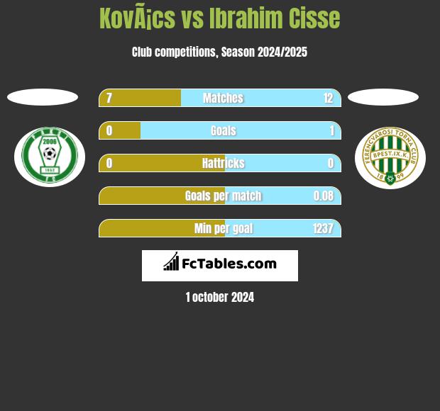 KovÃ¡cs vs Ibrahim Cisse h2h player stats