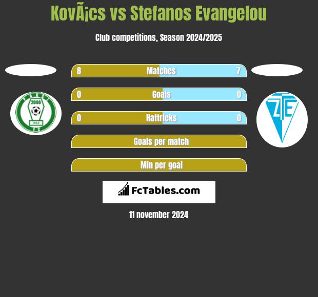 KovÃ¡cs vs Stefanos Evangelou h2h player stats