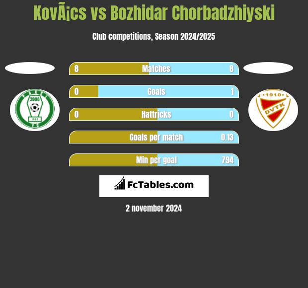 KovÃ¡cs vs Bozhidar Chorbadzhiyski h2h player stats