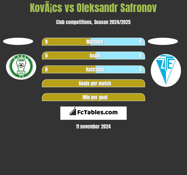 KovÃ¡cs vs Oleksandr Safronov h2h player stats