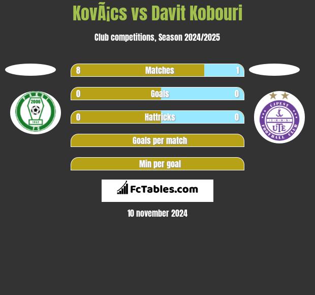 KovÃ¡cs vs Davit Kobouri h2h player stats