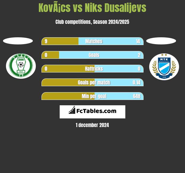 KovÃ¡cs vs Niks Dusalijevs h2h player stats